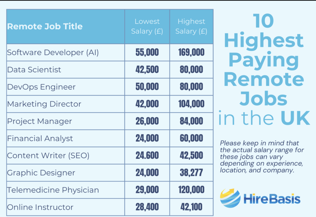 Highest paying remote jobs in the UK with salary ranges for online and work from home roles